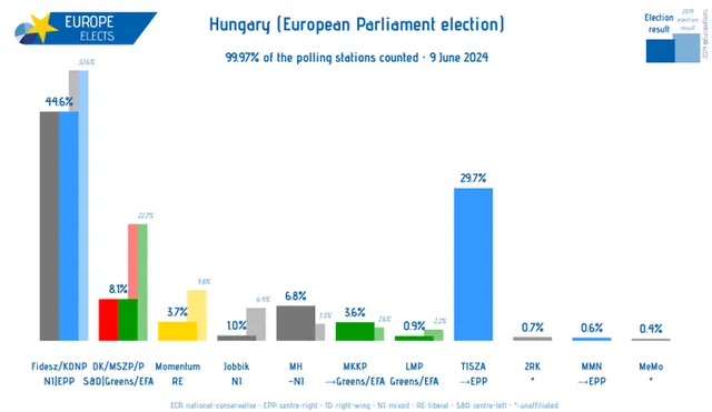 wyniki wyborów na węgrzech — PL news