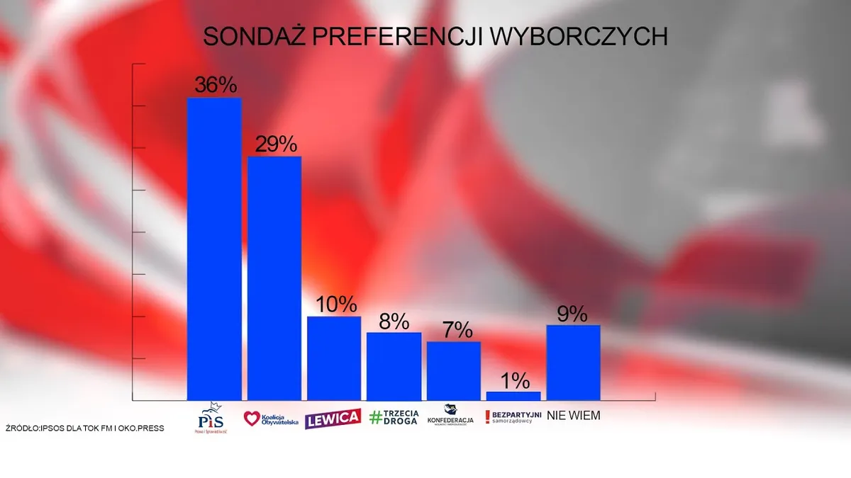 sondaż — PL news