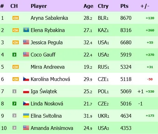 Na zdjęciu: ranking WTA 'na żywo' (fot. live-tennis.eu)