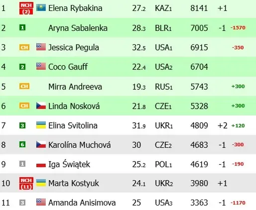 Ranking WTA